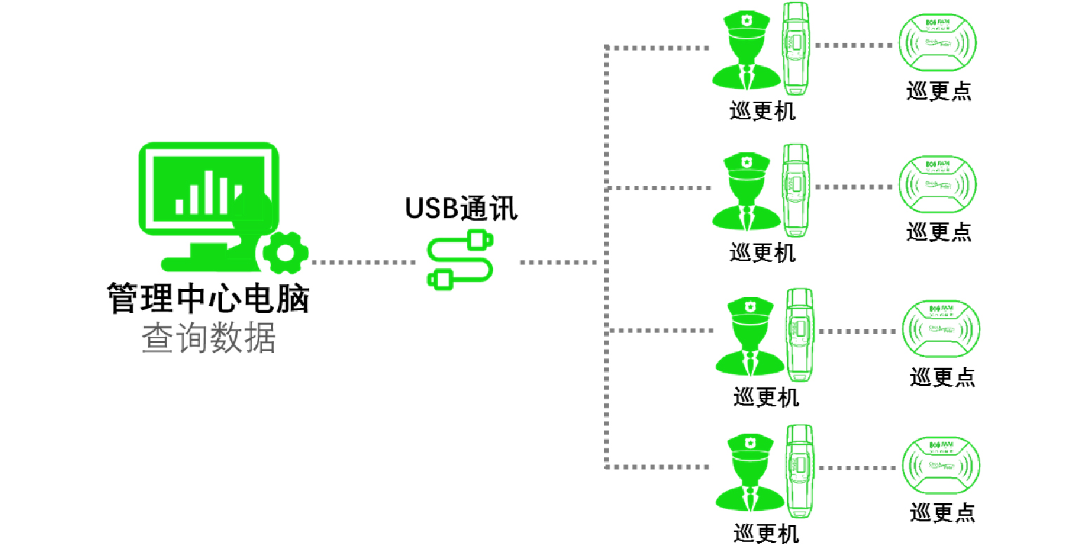 離線式巡更系統結構圖.jpg