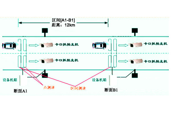 公路抓拍卡口系統(tǒng)