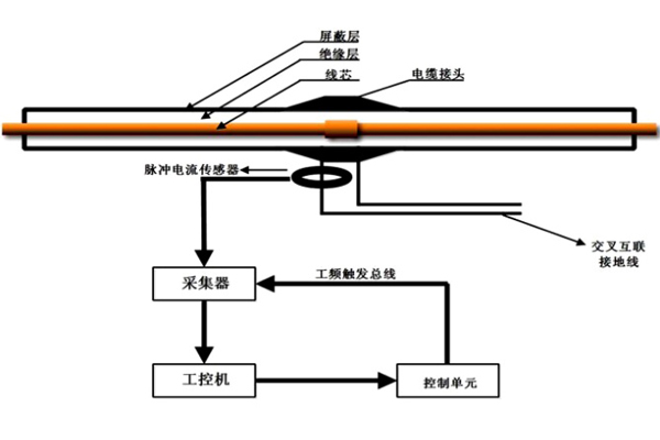 電纜隧道局部放電在線監測系統