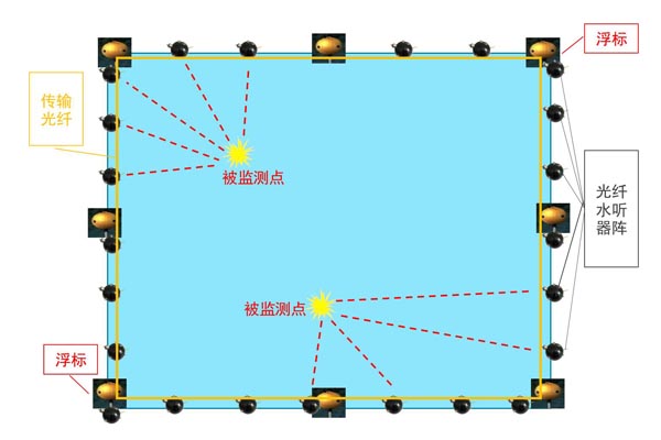 光纖水聽監測系統